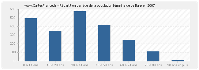 Répartition par âge de la population féminine de Le Barp en 2007